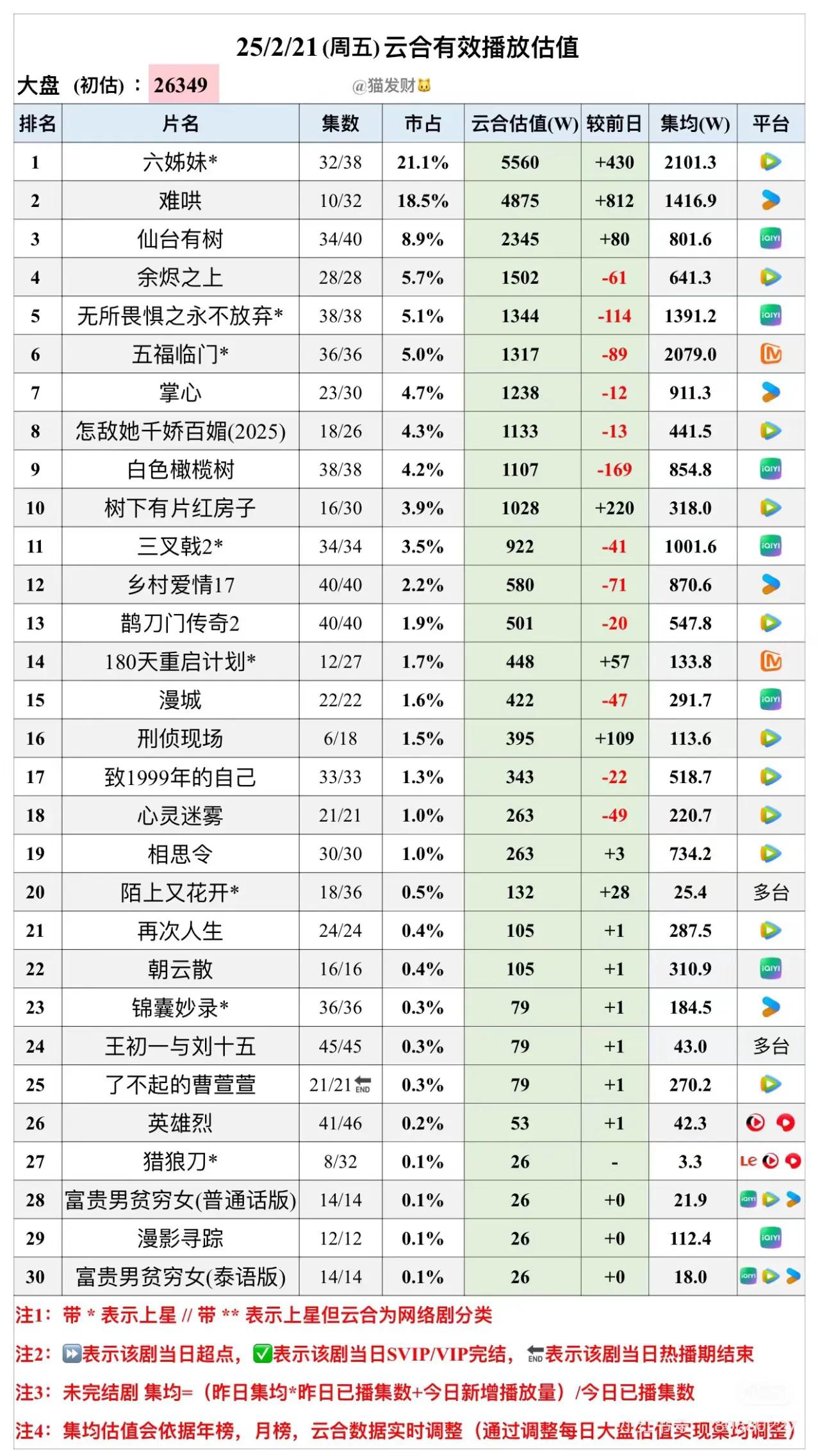2.21猫发财云合数据估值
难哄今日4875万，真的是厉害了，已经集均1400啦