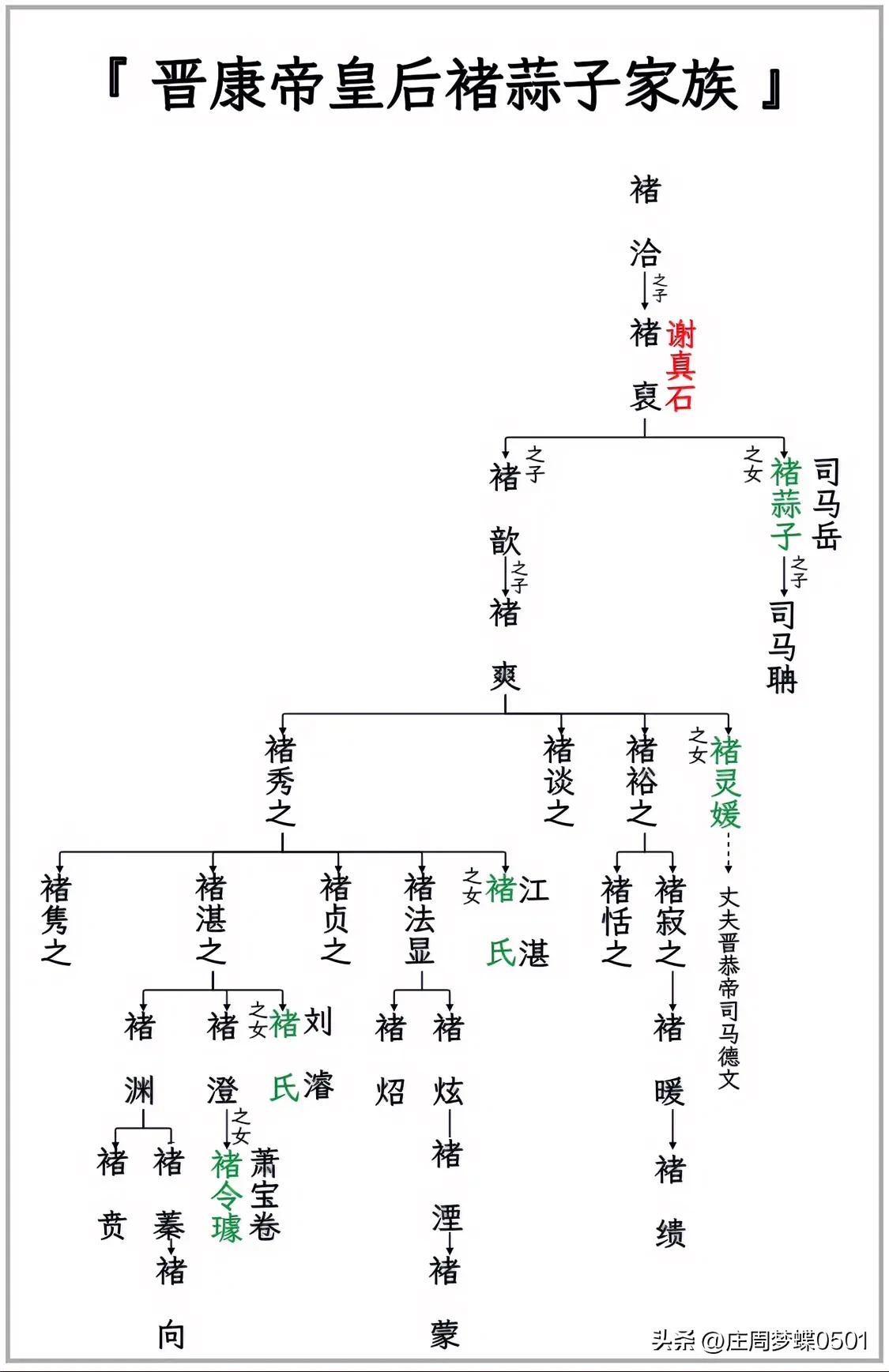 三度临朝、扶立六帝，晋康帝司马岳皇后褚蒜子家族世系