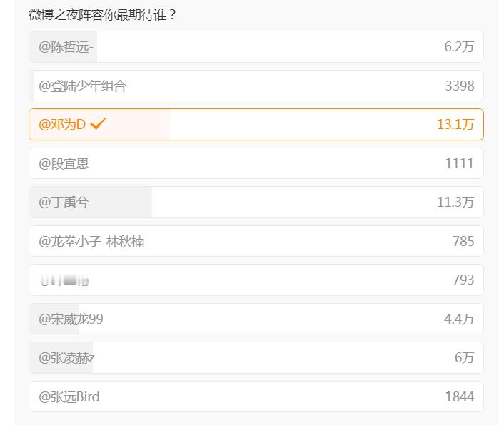 邓为微博之夜的评选，邓为13.1万票登顶，丁禹兮第二，恭喜邓为拿下第一名 