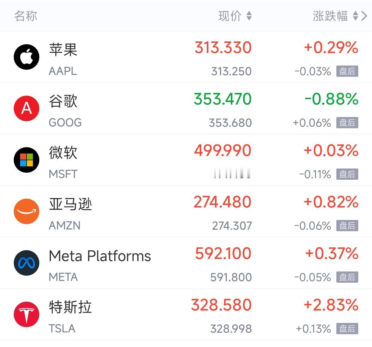 今年以来，英伟达、苹果、谷歌、微软、美光、等美国科技股仍然保持强势，股价普遍上涨