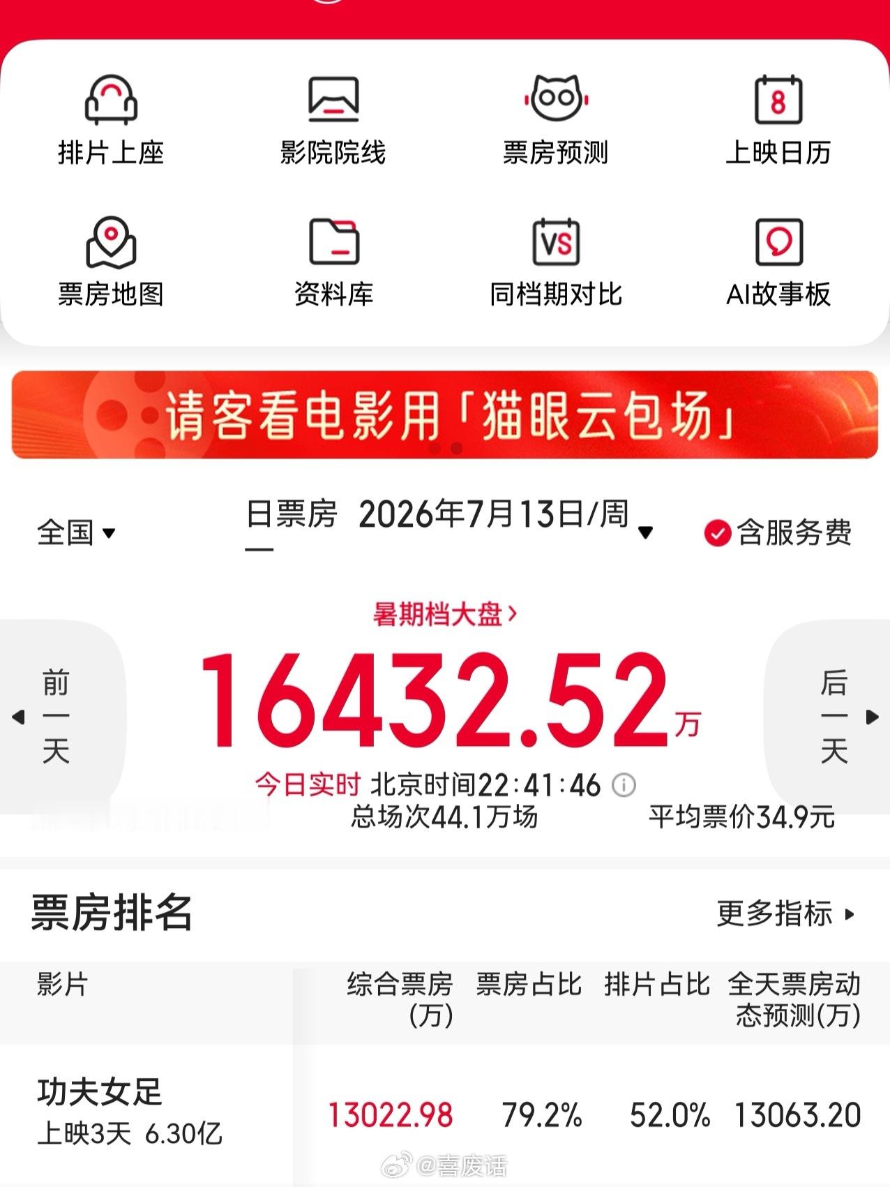 猫眼预测的日票房成功达成啊啊啊暑期档大盘完全就是我们女足热起来了太争气了OMG星