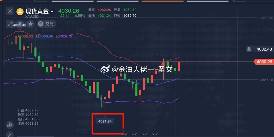 黄金最低跌倒4021附近，挂的4020的多单没进得去黄金金价金价又绷不住了金饰克
