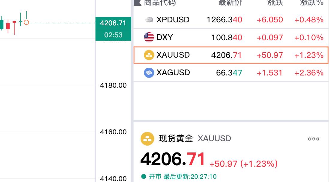 好消息，
现货黄金成功站上
四千二百美元啦！

现在报价4206.71美元，
较