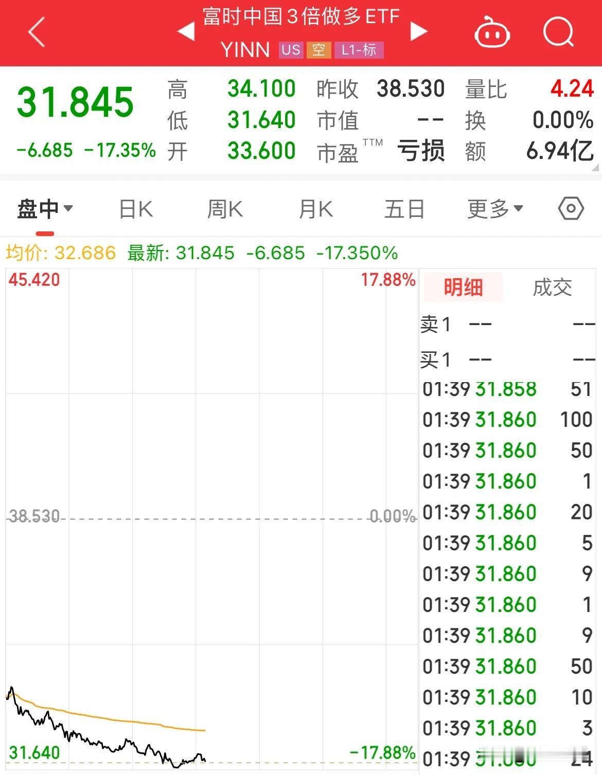 预期落地！富时中国三倍做多ETF暴跌17.35%
10万亿加随后的2万亿，合计 