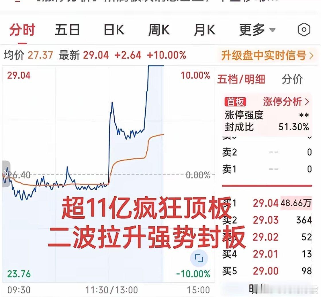 果然下午强才是真的强！刚刚两波直线爆拉大力封板！拉升幅度超过11%，封板资金超过