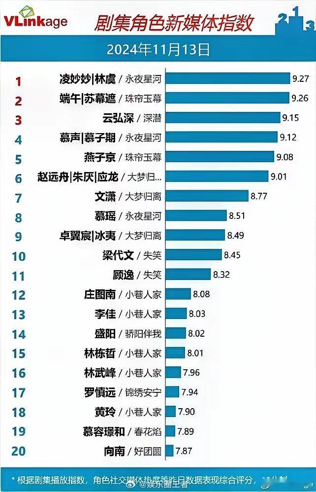 11.13剧集角色指数虞书欣《永夜星河》9.27持平赵露思《珠帘玉幕》9.26持