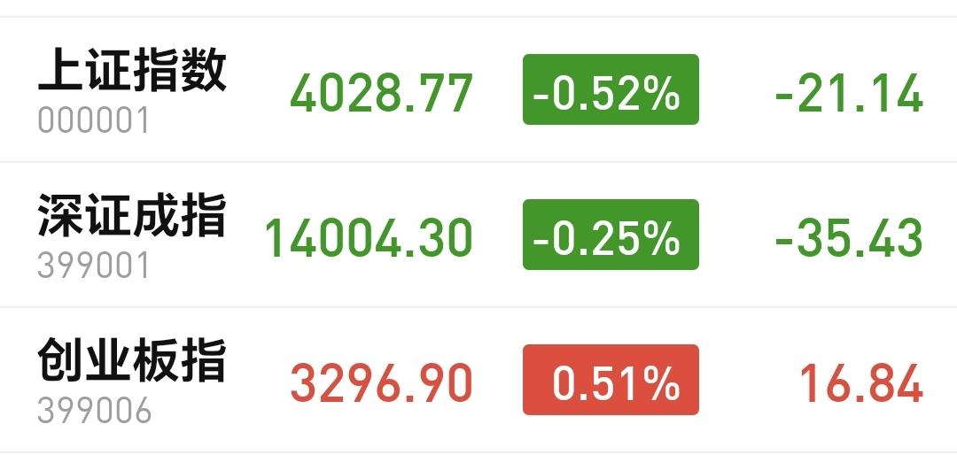基金：市场会不会跌破4000点
今天市场高开以后小幅度震荡向下，现在三大指数涨跌