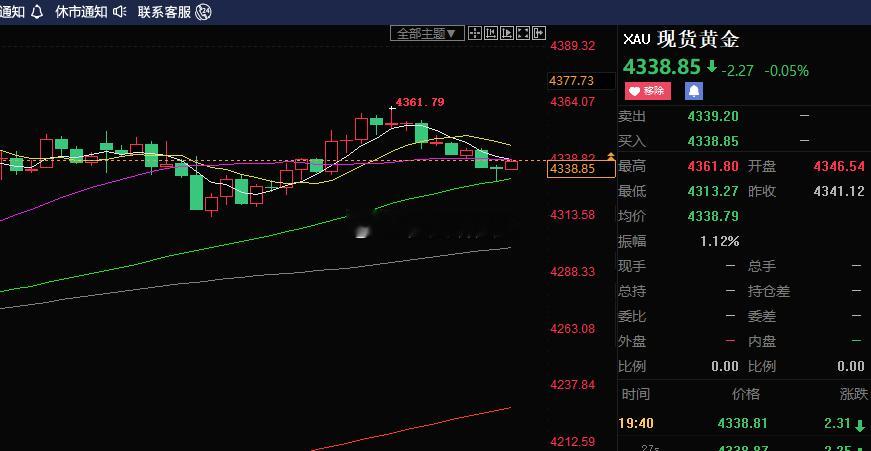 美盘建议：今日黄金冲高之后承压回落，日内冲高触及 4361 附近高点，未能继续向