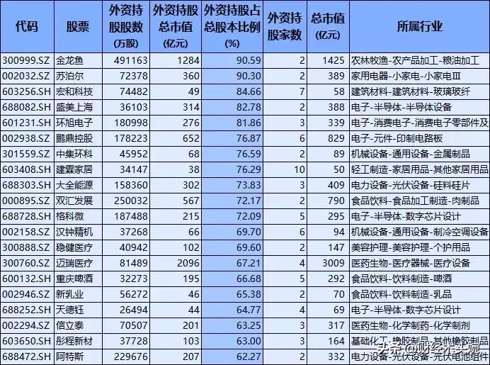 外资控股的100家上市名单出炉！
万万没想到央企上市龙头第一大股东居然是外资！中