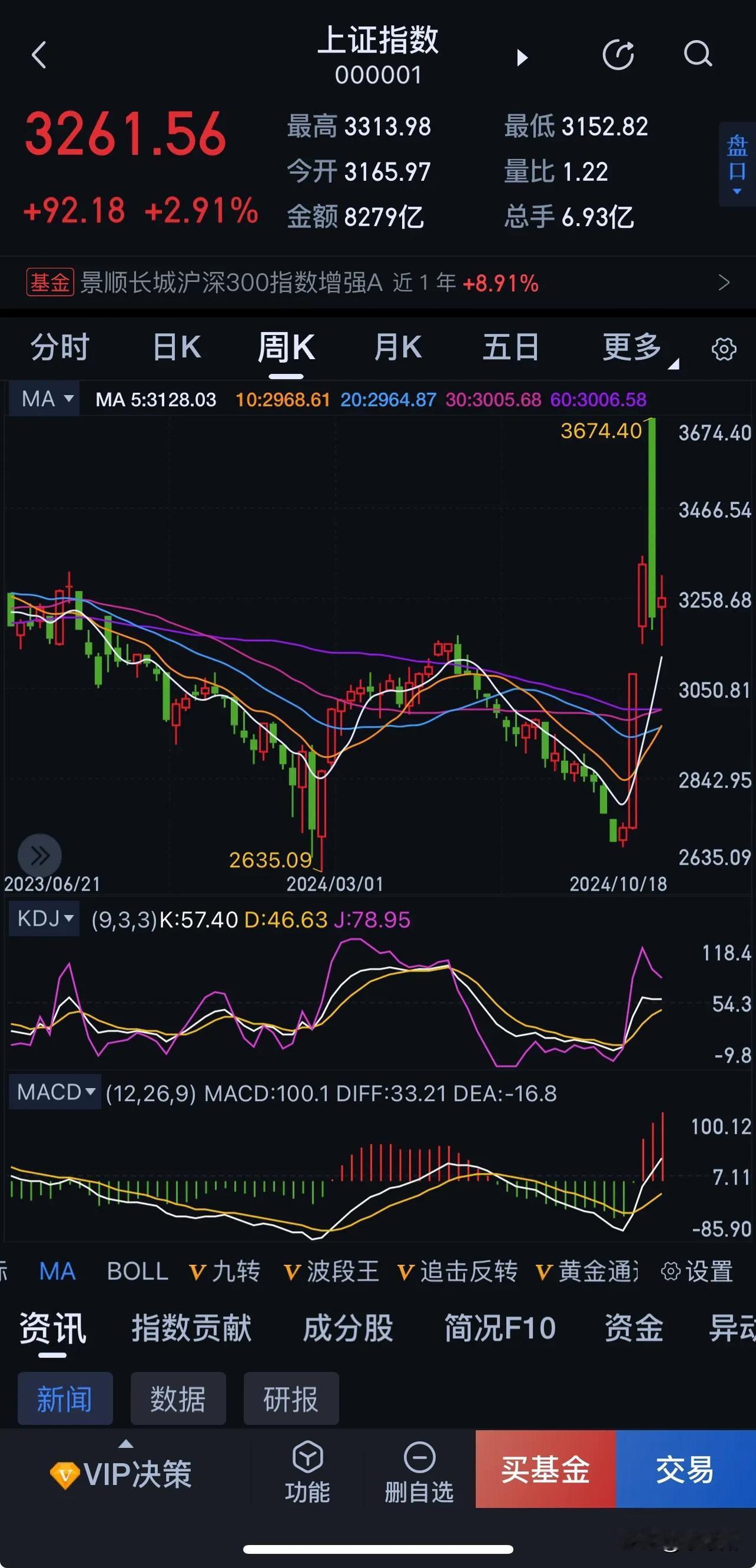 上证指数周K线图

上周五三大指数集体暴涨，创业板一度涨幅达到12%！然后是快速