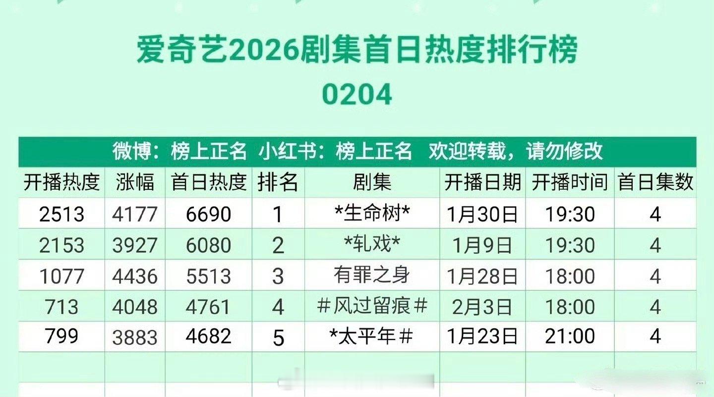 《风过留痕》零宣发无营销无固屏双平台分流播出的三年前的剧，首日在鹅和🍑取得的成