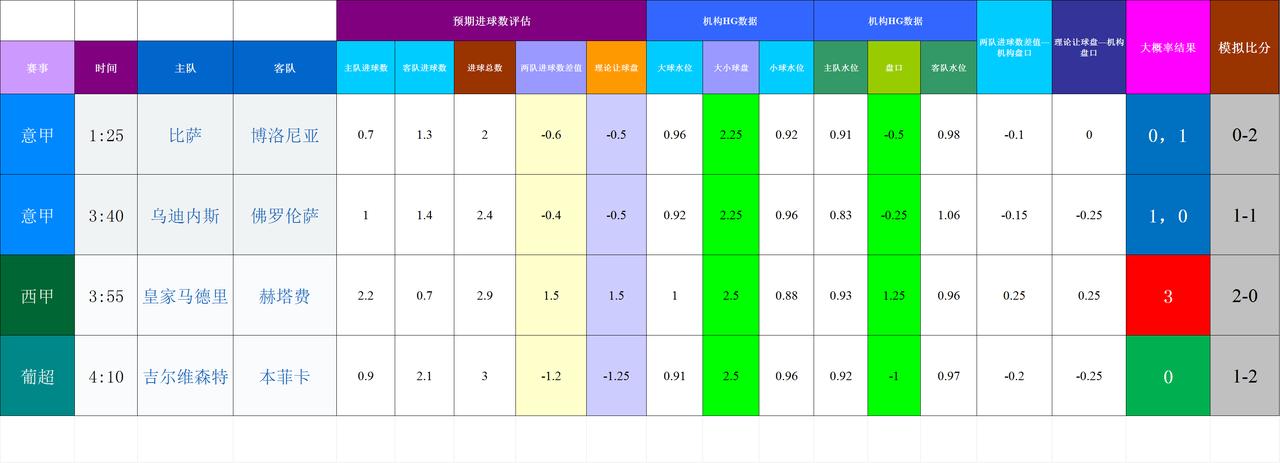 20260303基于进球预期模型和机构数据的欧洲联赛模拟，帐号老是异常
疑似平局