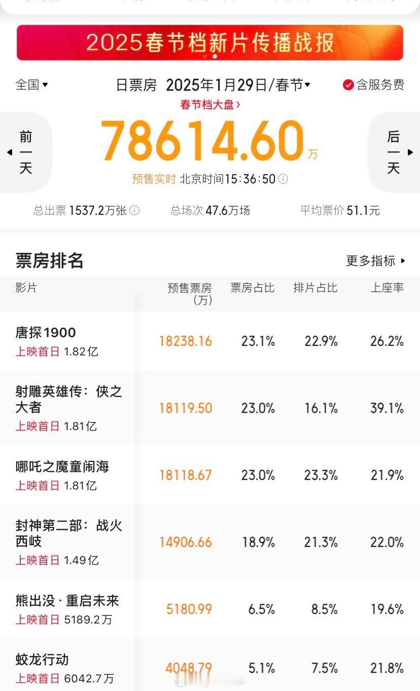 明天要看的第一部电影 我想的是明天热搜第一的“难看”到底说的哪部电影，第一天口碑