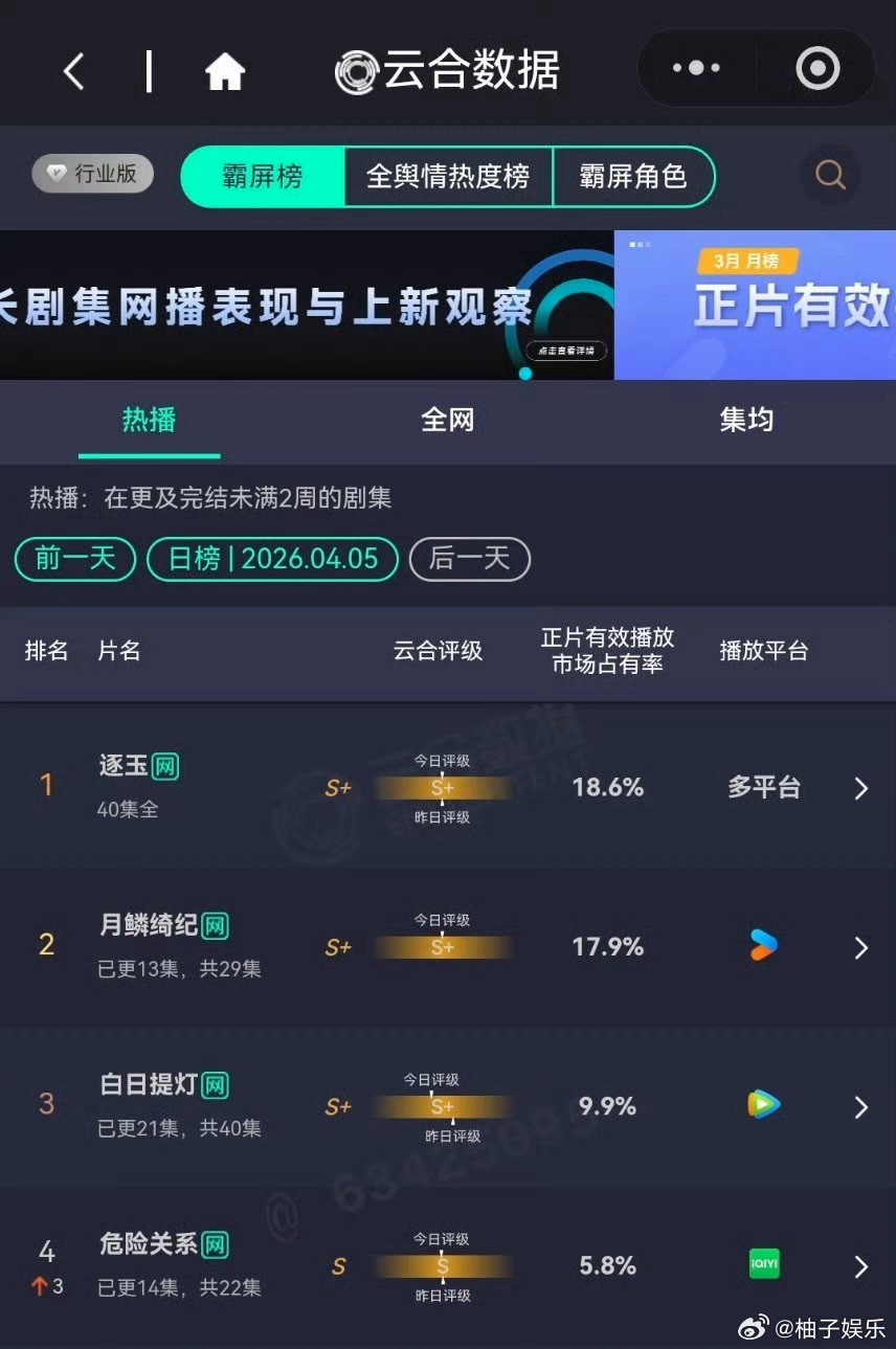 鞠婧祎、曾舜晞、陈都灵、田嘉瑞月鳞绮纪昨日云合17.9%，评级S+，已连续4日上