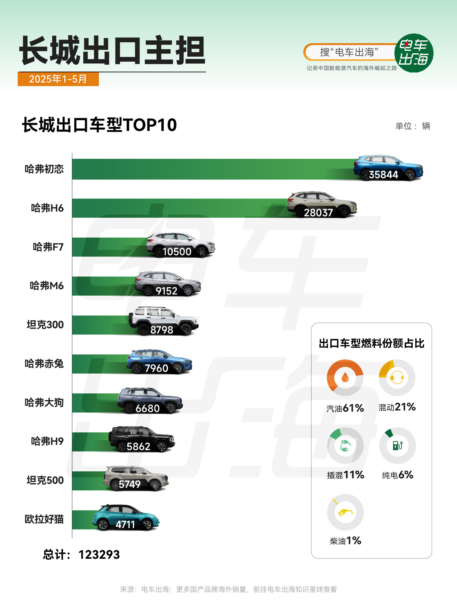 【长城出口主担是哪款？】 2025年前5个月，长城汽车出海的“销量主力”，仍然是