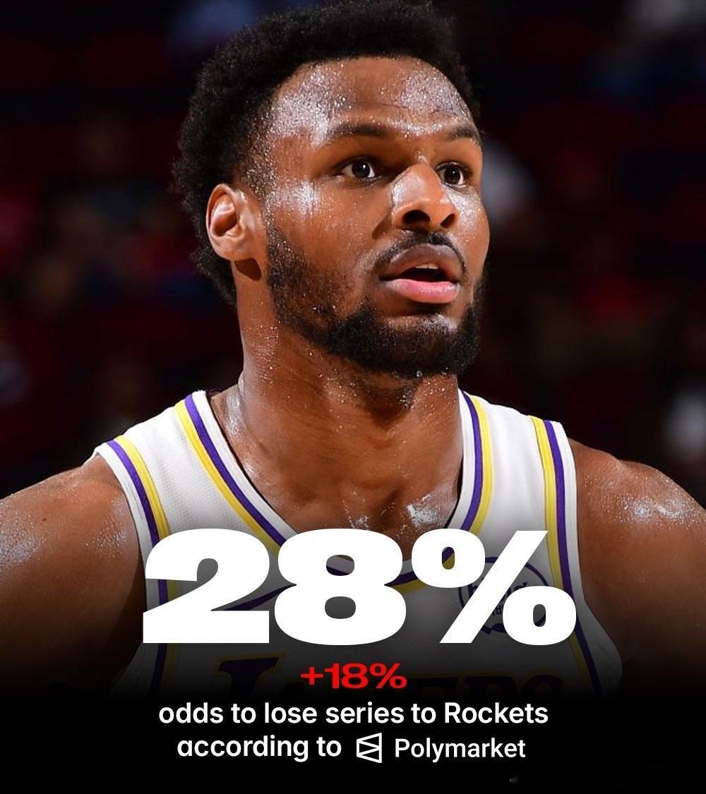 NBA 湖人队现在有28%的概率成为NBA历史上第一支在3-0领先的情况下被翻盘