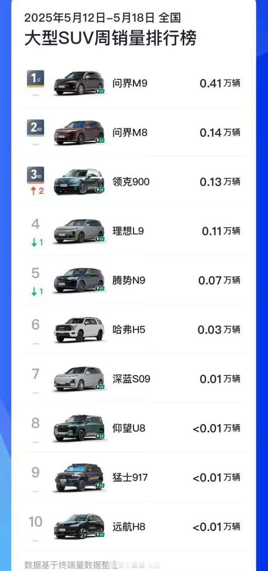 上周大型SUV排名... ​​​