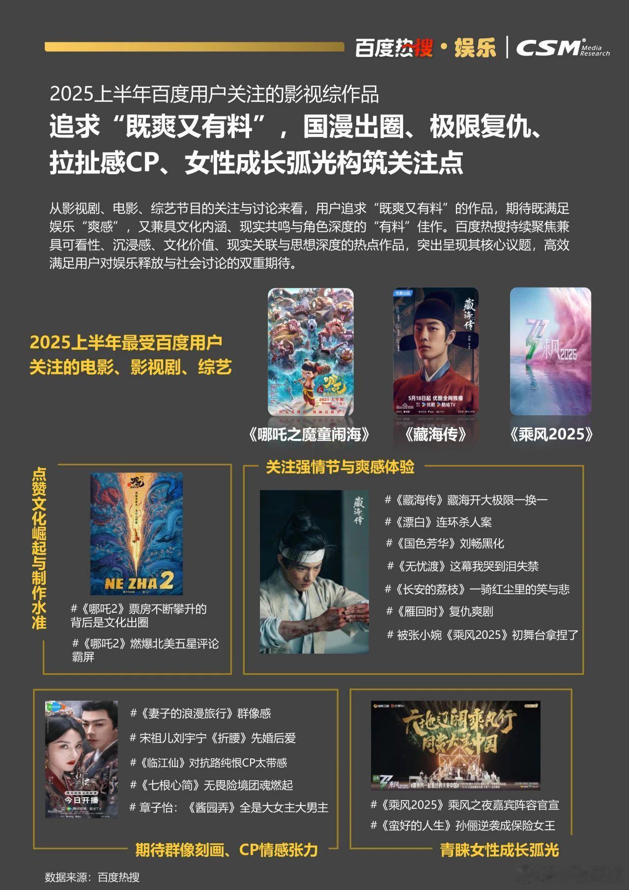 上半年百度用户最关注的电影：哪吒之魔童闹海电视剧：藏海传综艺：乘风2025 ​​