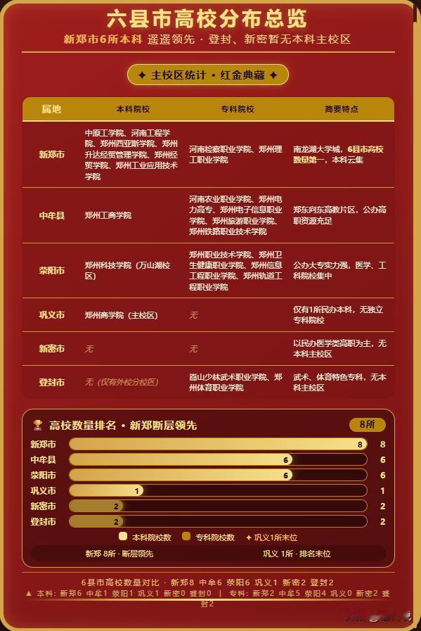 巩义顶着省直管的帽子，被郑州市代管，靠自己成为河南省第一个GDP千亿县市，办大学