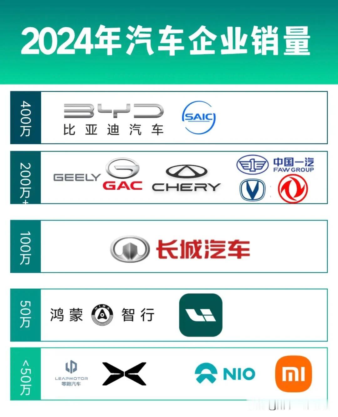 2024年各大汽车品牌销量大比拼
比亚迪427万➕，遥遥领先
奇瑞260万➕，紧