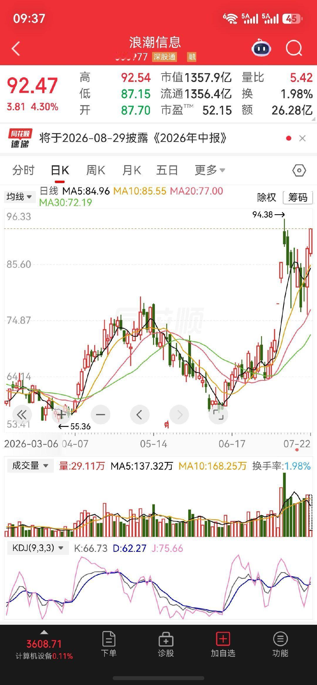 上周分享的$浪潮信息 sz000977$恭喜把握机会的朋友 