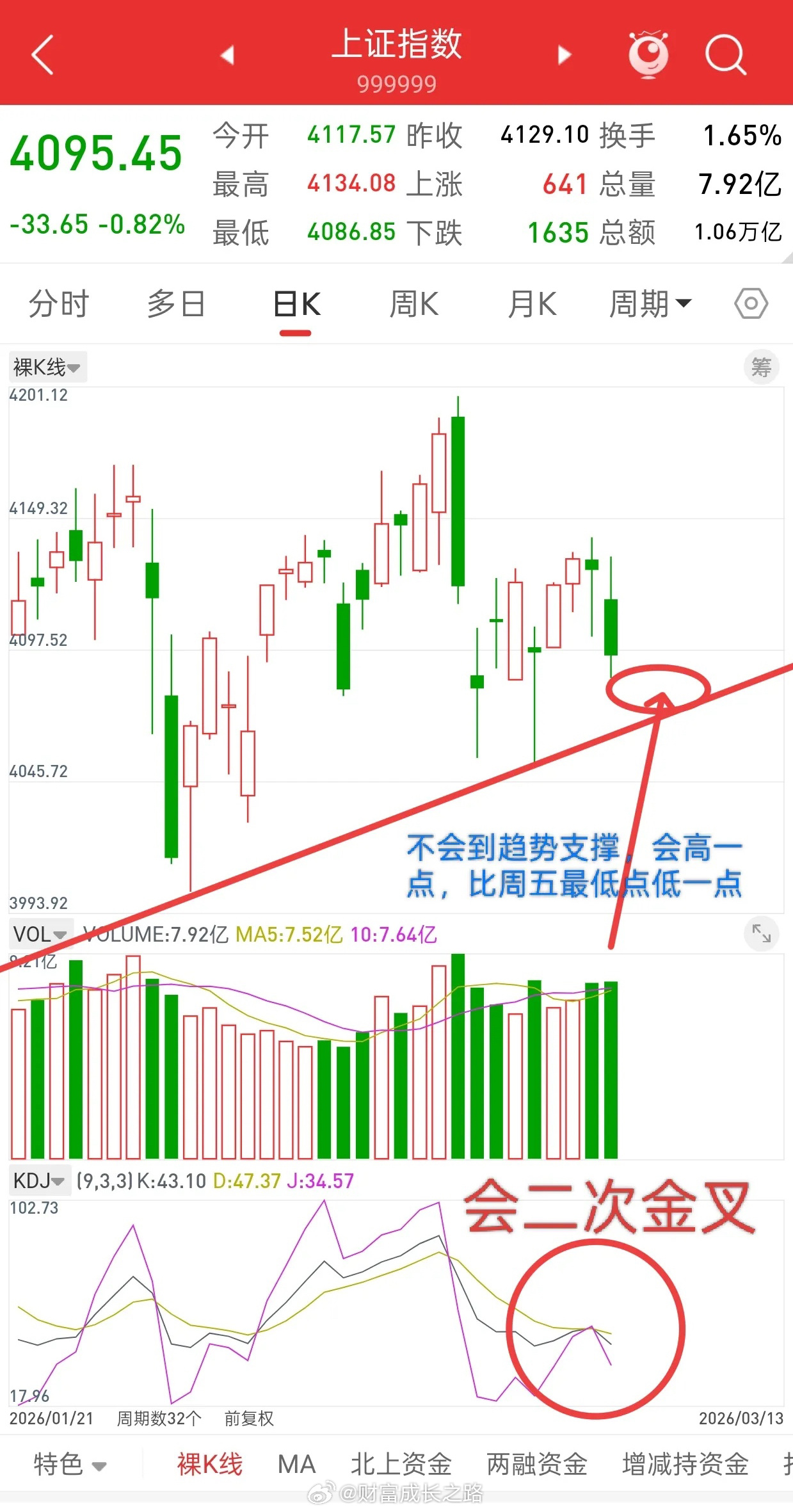 A股，下周的走势研判提前帮大家写好了！关于下周的走势，我有一个大胆的预测，仅是预