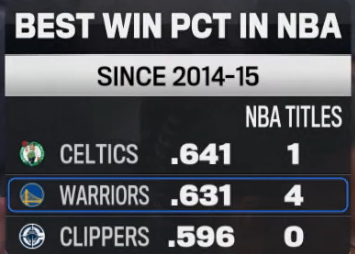 快船拥有过去十来年第三高的胜率却没有一个总冠军甚至总决赛都没有…nba