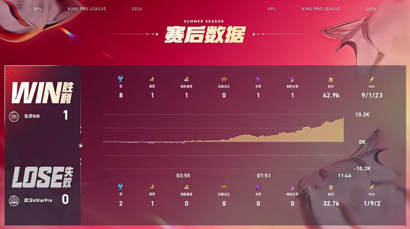 安凉哪吒MVPWB对战eStar 【北京WB 1:0 武汉eStarPro】拿下