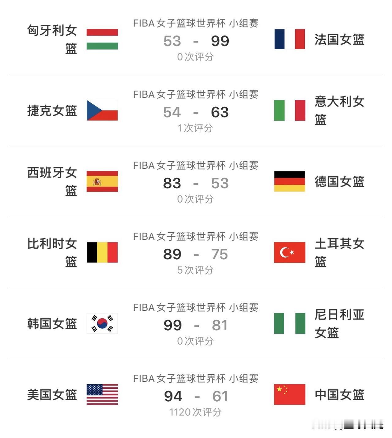 女篮世界杯首日比赛结果
匈牙利53:99法国
捷克54:63意大利
西班牙83: