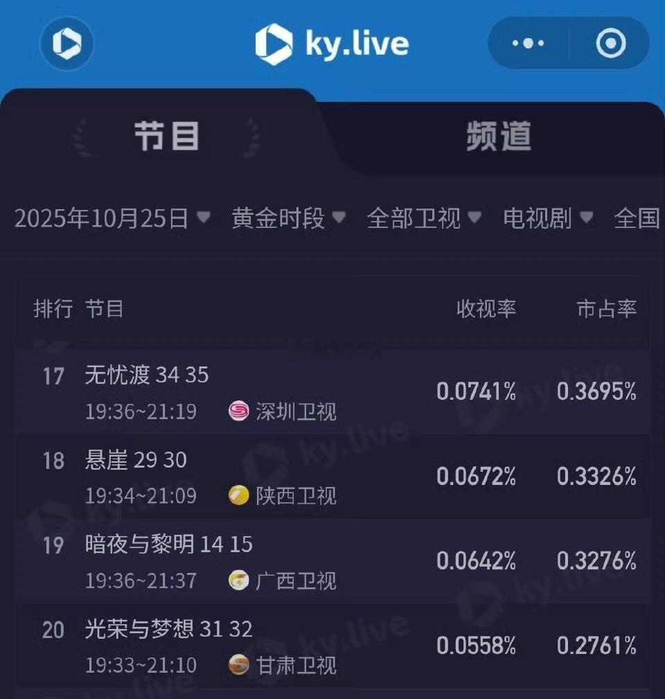 无忧渡把深圳卫视的排名拉升到了17名，以前40多名开外[泪奔] ​​​