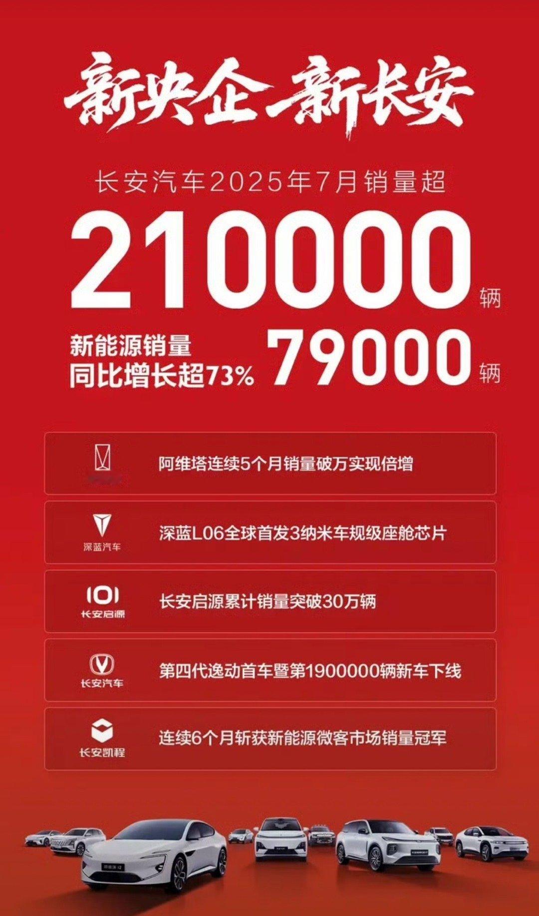 【长安汽车2025年7月销量超21万辆 新能源销量超7.9万辆】8月1日，长安汽
