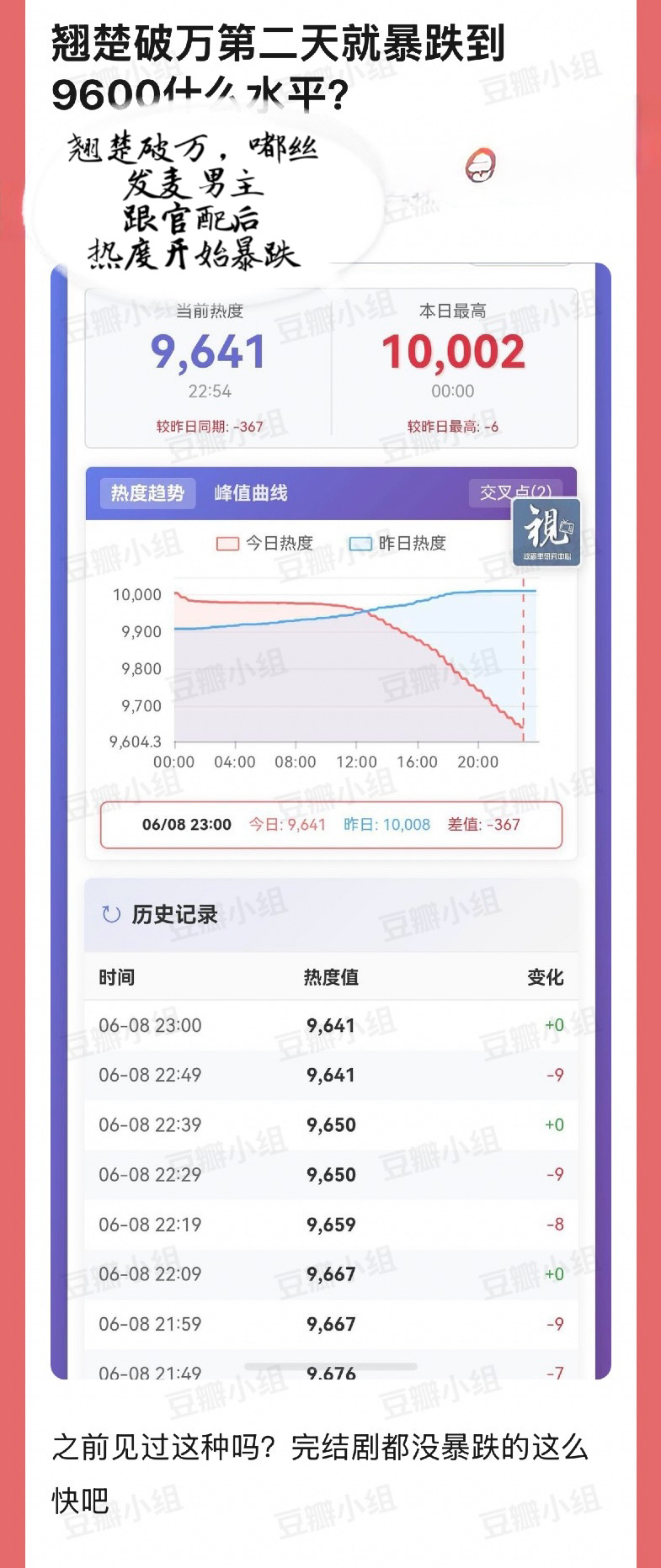 翘楚热度下滑 李涛热度下滑是不是跟陈都灵粉丝祖传一破万就发麦官配跟官配党剧粉，还