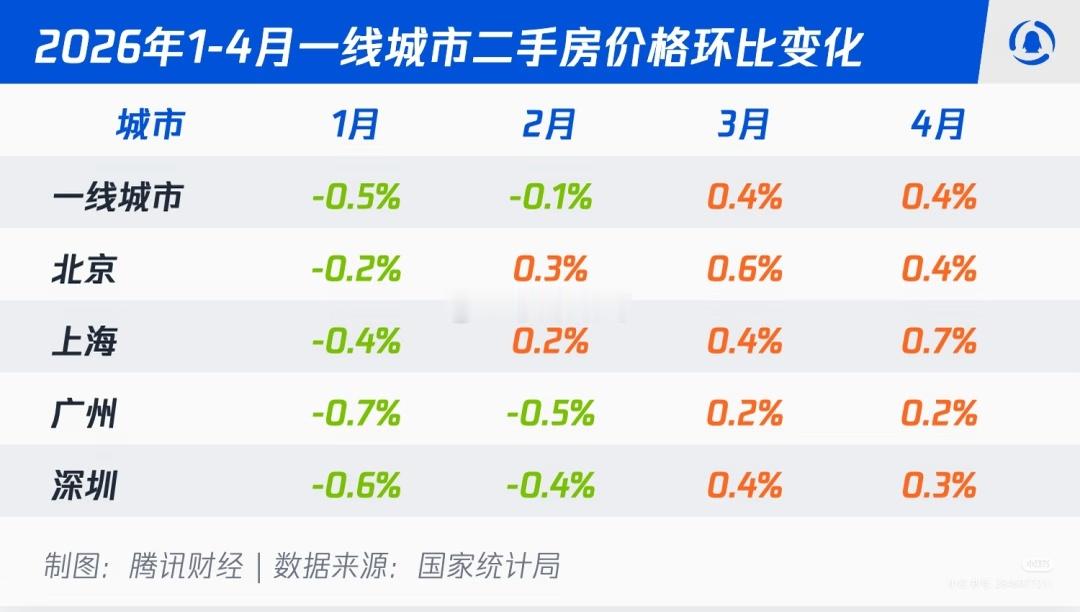 一线城市，房价开始抬头了。 