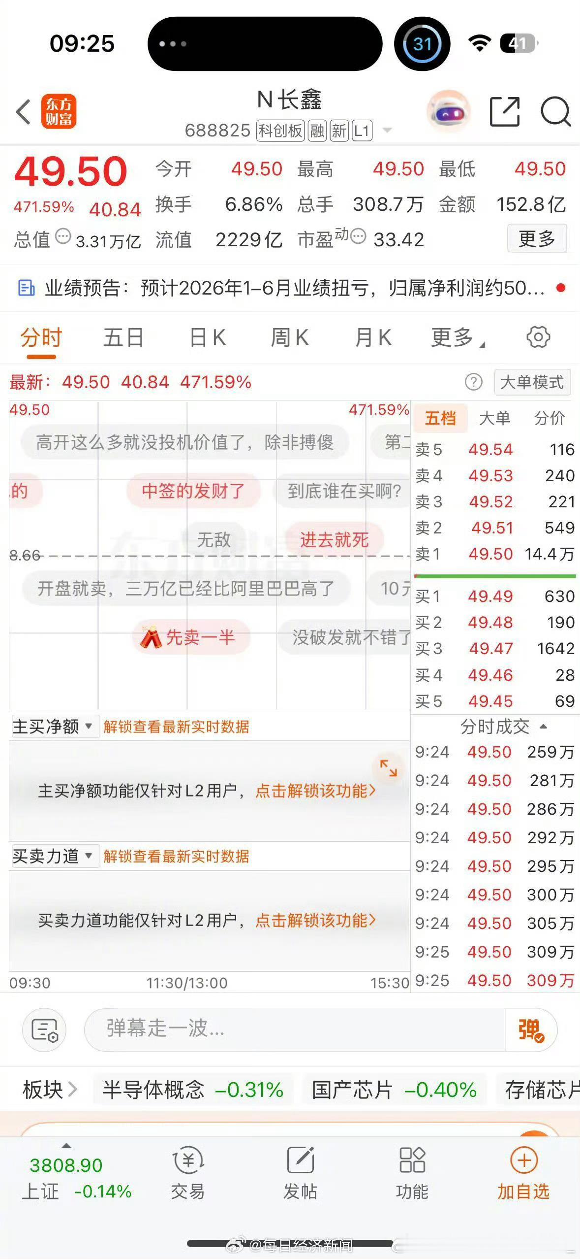 长鑫科技上市7月27日，中国DRAM龙头长鑫科技正式挂牌上交所科创板，首日开盘价