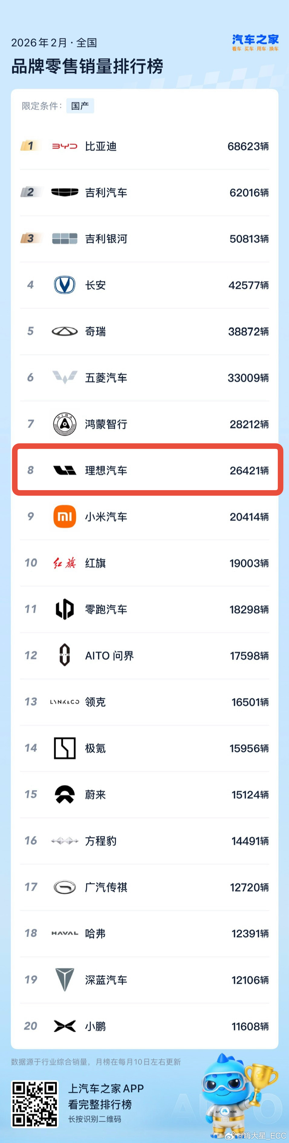 你敢信？理想拿下2月新势力单品牌销量第一