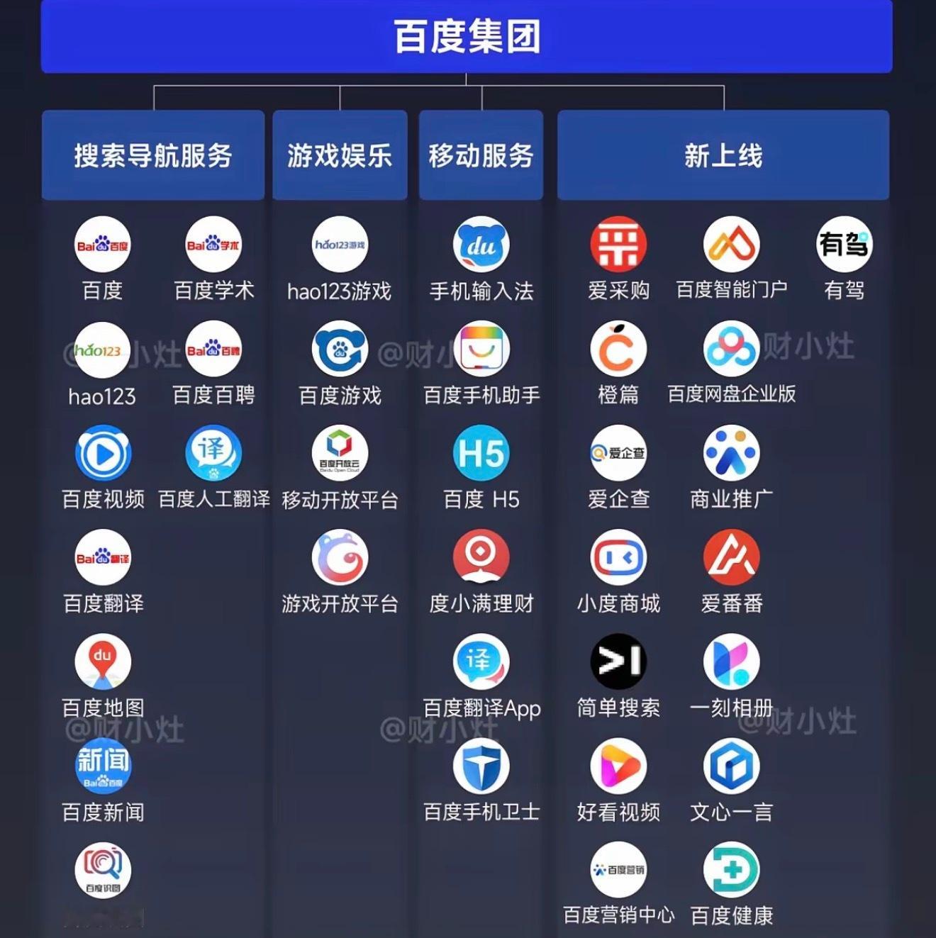 一图看清百度集团品牌矩阵。让大家知道百度没老，只是疲了。