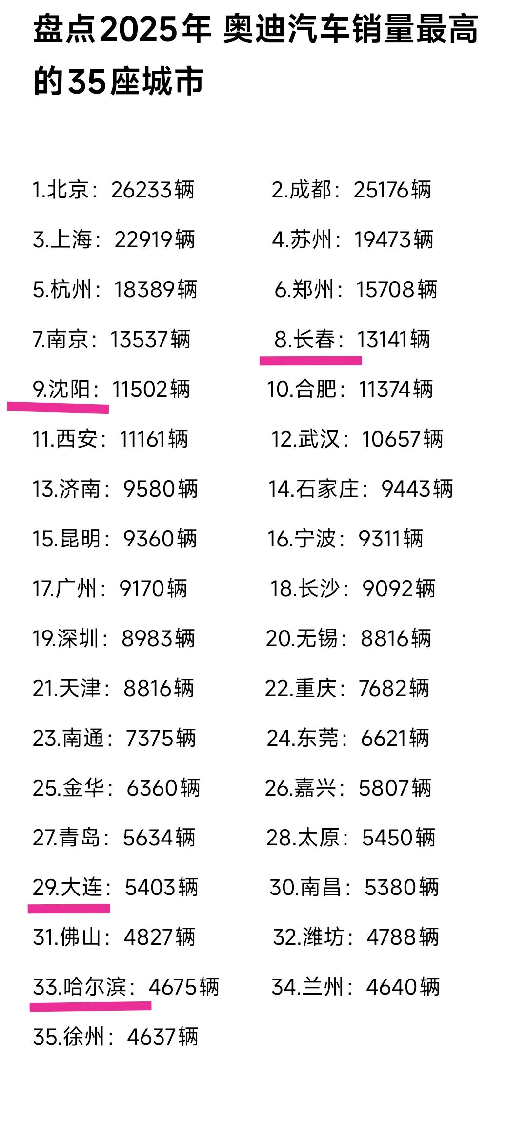 看来长春与沈阳可谓藏富于民，奥迪汽车销量排在全国前10名，这足以说明东北地区的省