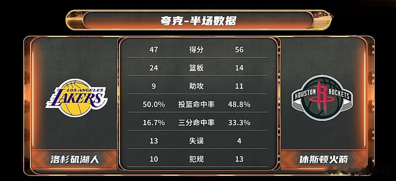 半场火箭56:47湖人。
火箭半场防守起来了迫使湖人失误数增加但没做好篮板负数给
