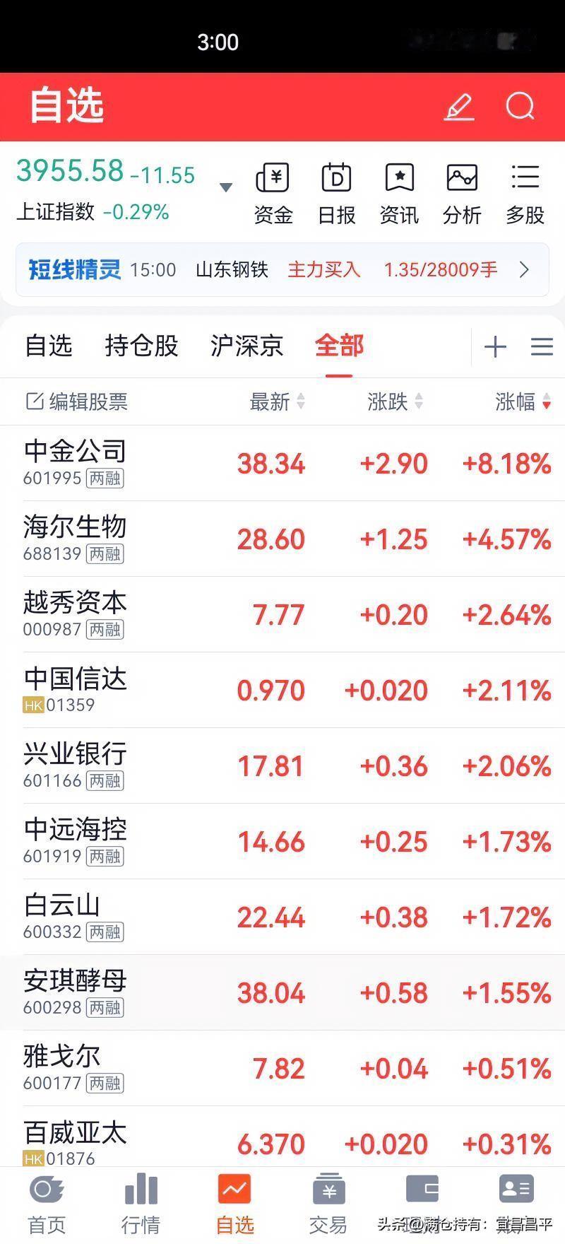 老登和证券护指数，
今日手中证券，板块排位一，
自己没格局，减仓4次，卖飞1千多