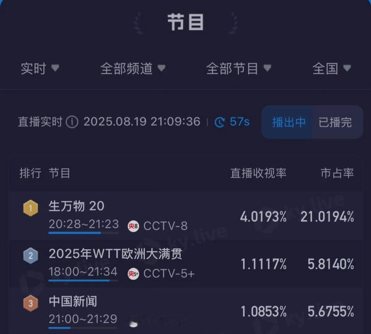 生万物收视率破4数据再次认证杨幂的《生万物》大爆特爆，收视率节节高升都破4了，杨