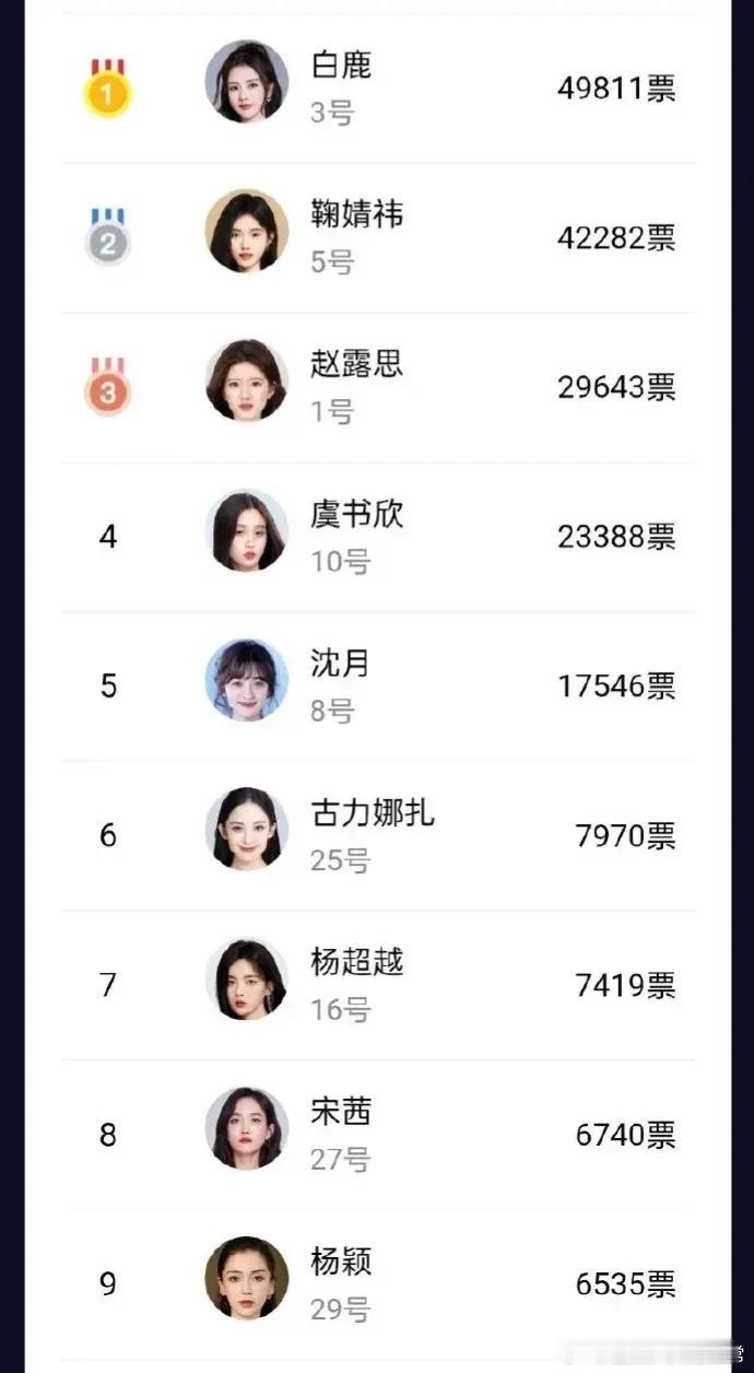 网友投票内娱最美女明星排名，这投票有点…… ​​​