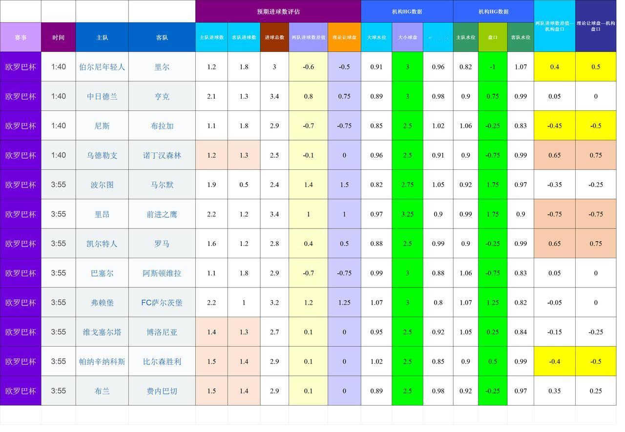 20251212基于进球预期模型和机构数据的欧联杯模拟
比较难判断，建议观察为主