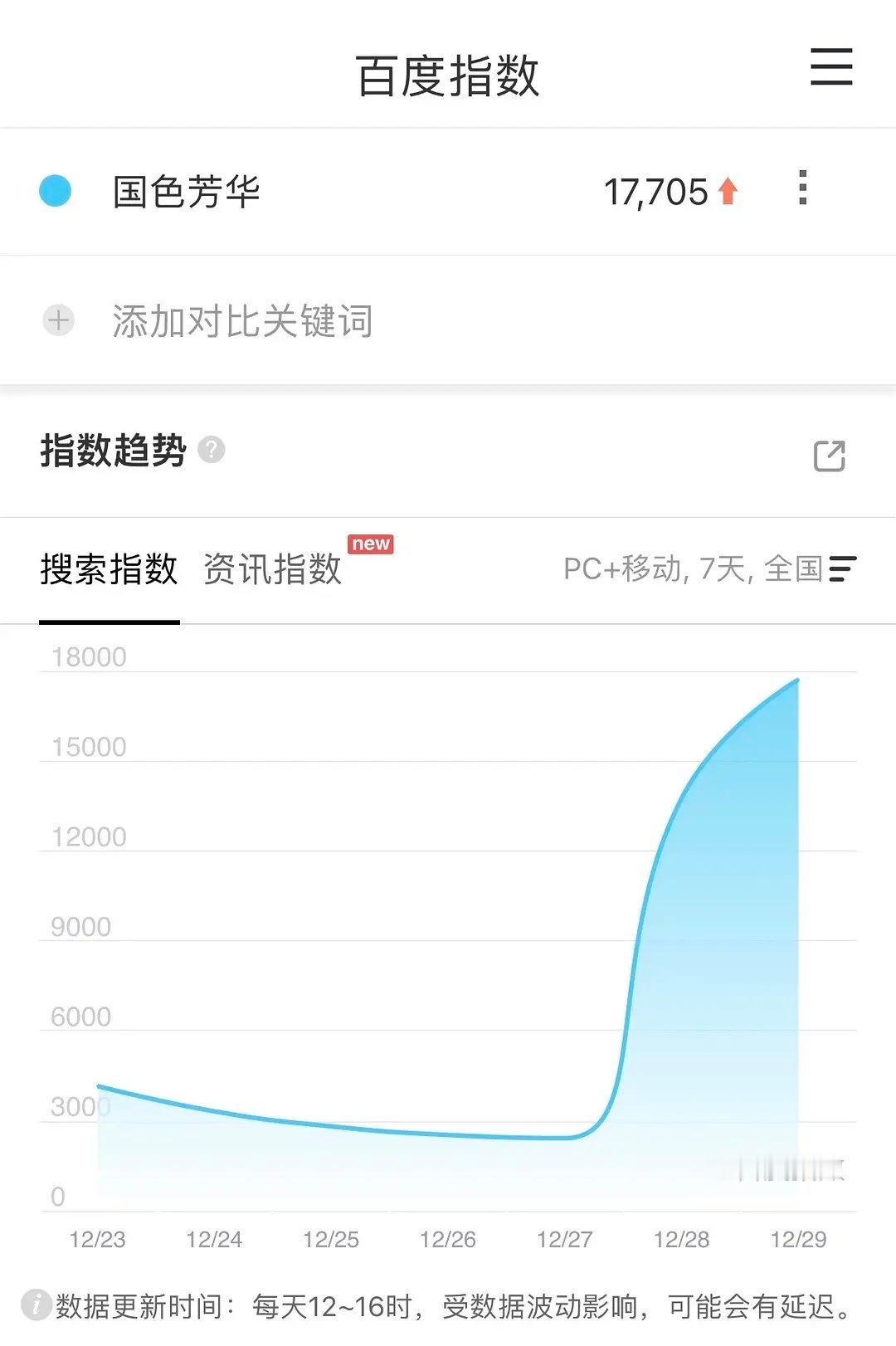 国色预热第二天百指1w7感觉至少热播打底了 数据很不错 