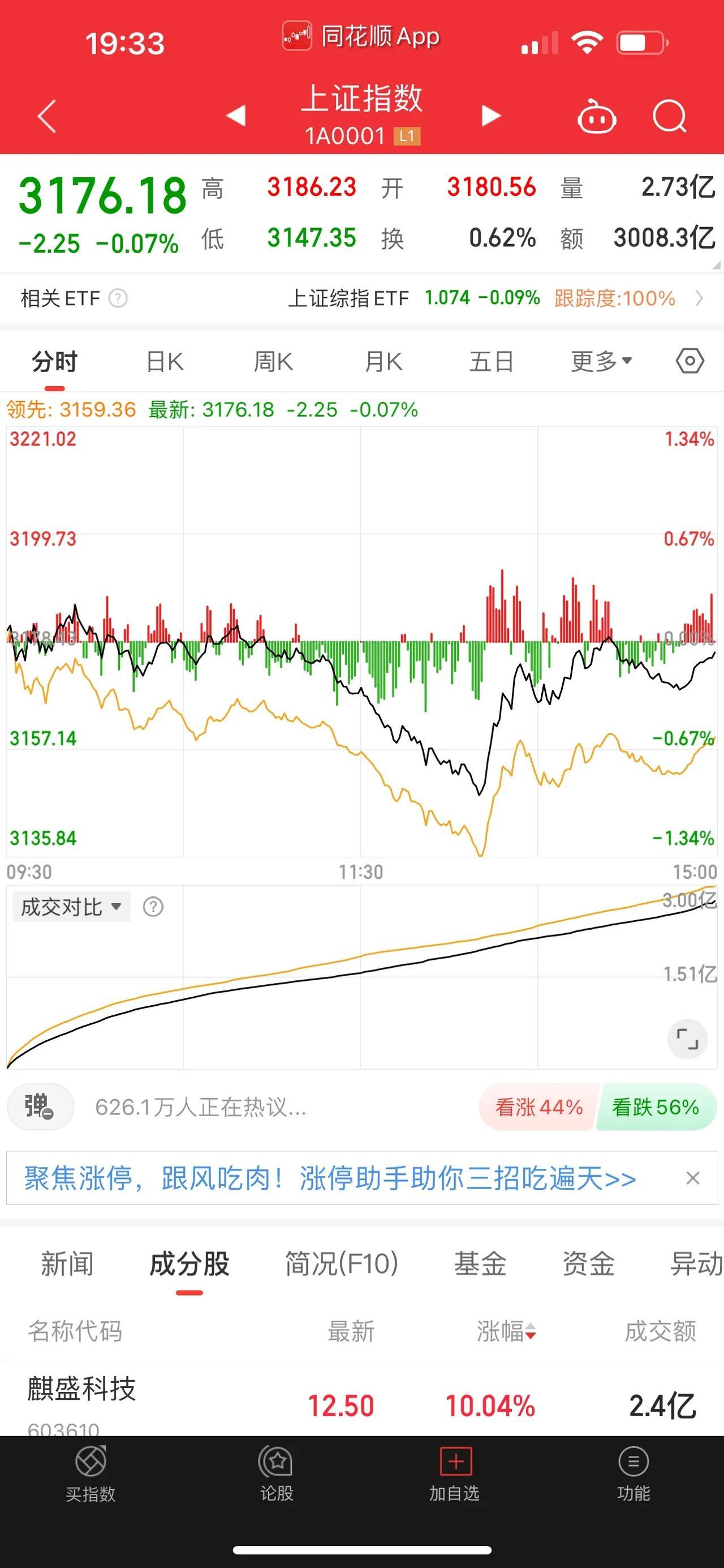 我今晚上复盘看了一下，今天的A股市场不算太差，虽说北向资金流出去了近100亿，但