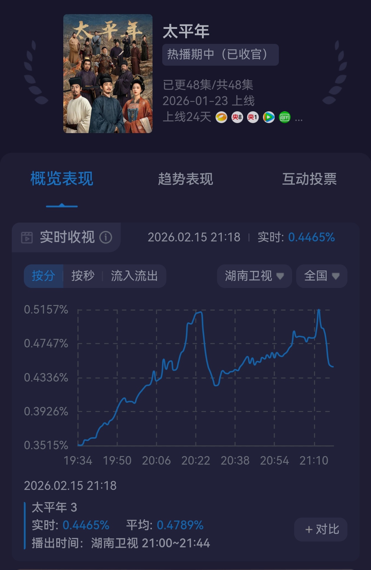 太平年在芒果首播4集。收视好像都还不错，直接破了0.5+。芒果难得7点半开始播剧