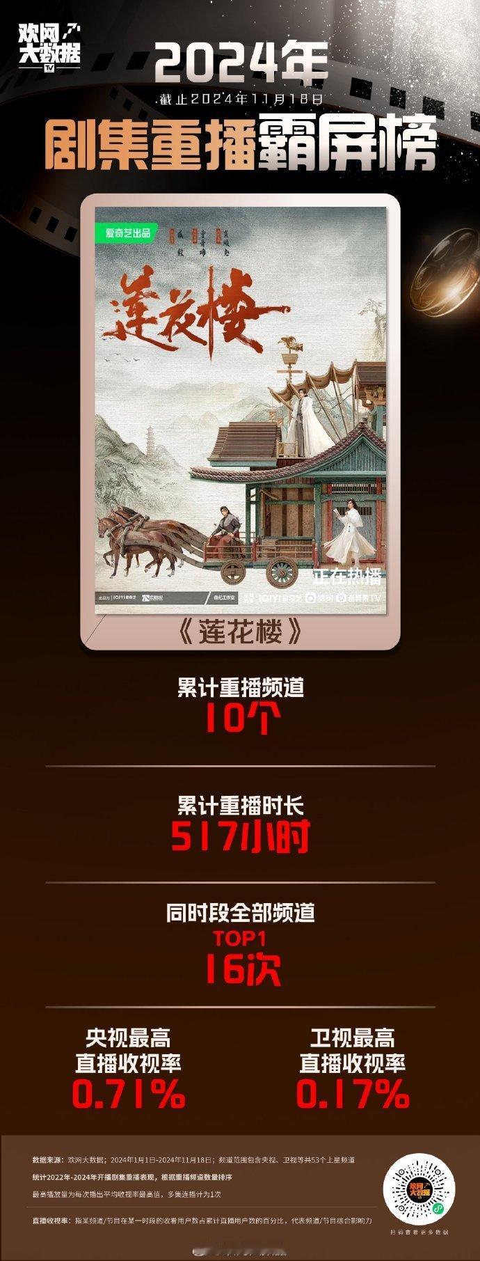 莲花楼16次成为同时段收视top1  成毅莲花楼已在10个频道上星重播  主演莲