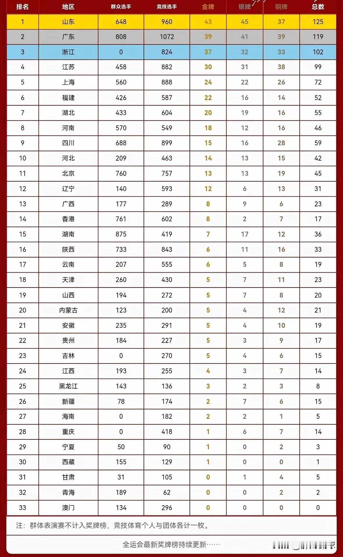 要说全会上哪家强？14亿人们看我们鲁大壮！全运会看大山东，43块金牌领跑全国各省