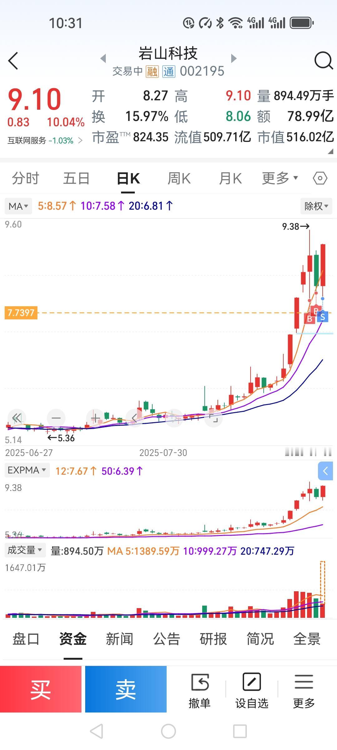 妖股，就是妖股，开盘8.27平开，探底8.06元然后拉升到9.09元，又回调，我