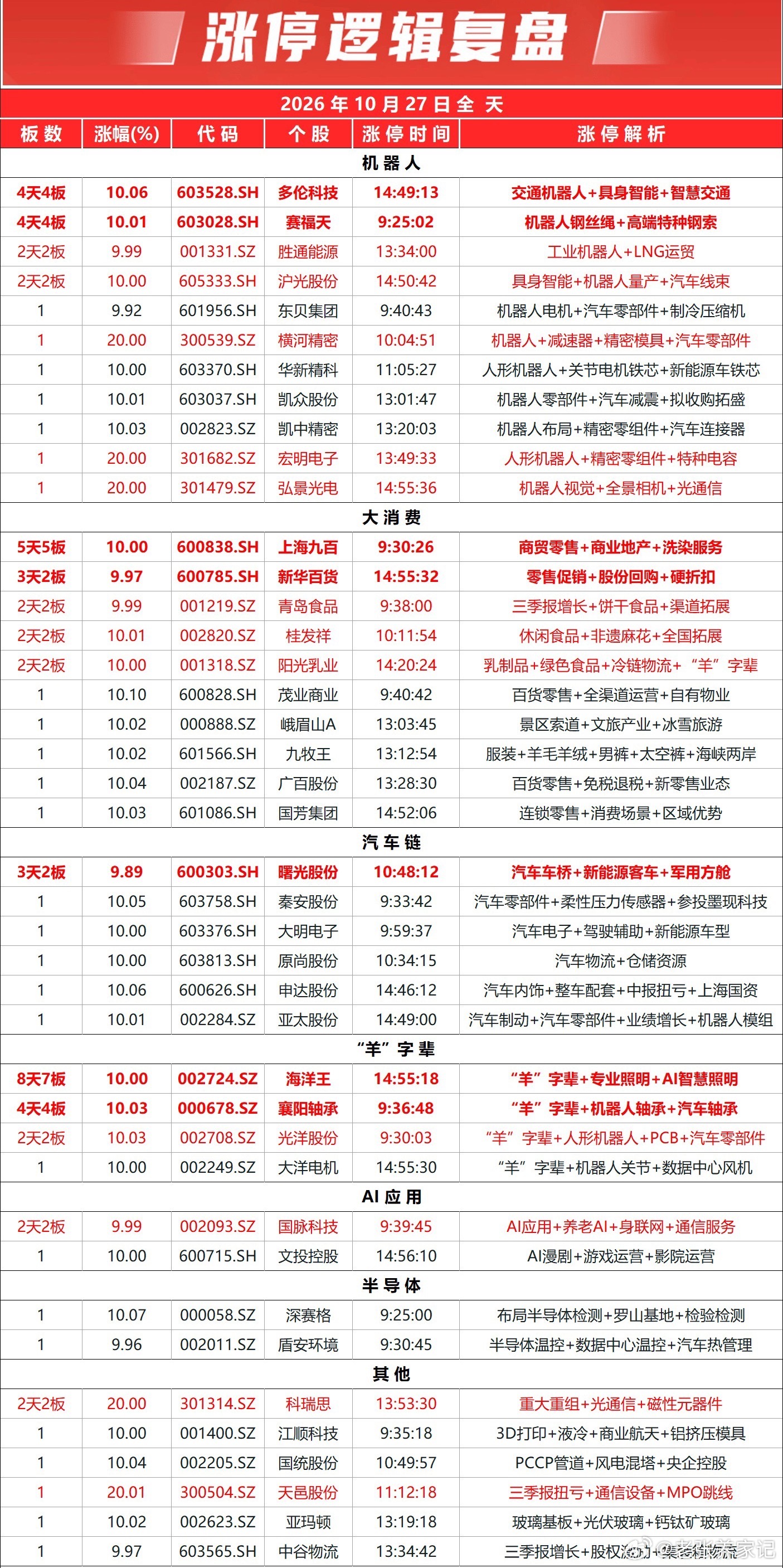三大指数全天高开低走，集体收跌。沪京深市场跌多涨少，超4900只个股下跌，近百只