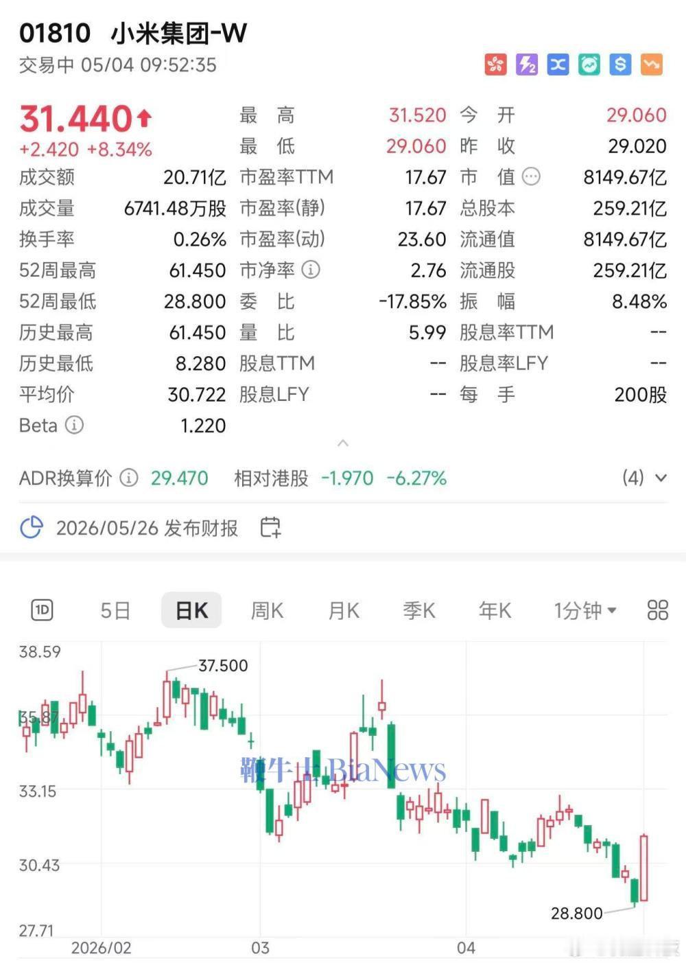 【小米暴涨超8%小米总市值超8000亿港元】5月4日消息，小米早盘大涨8%。截止